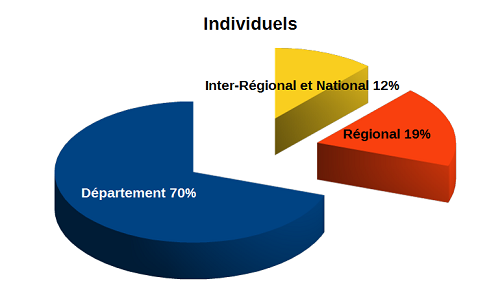Individuels 2013-2014